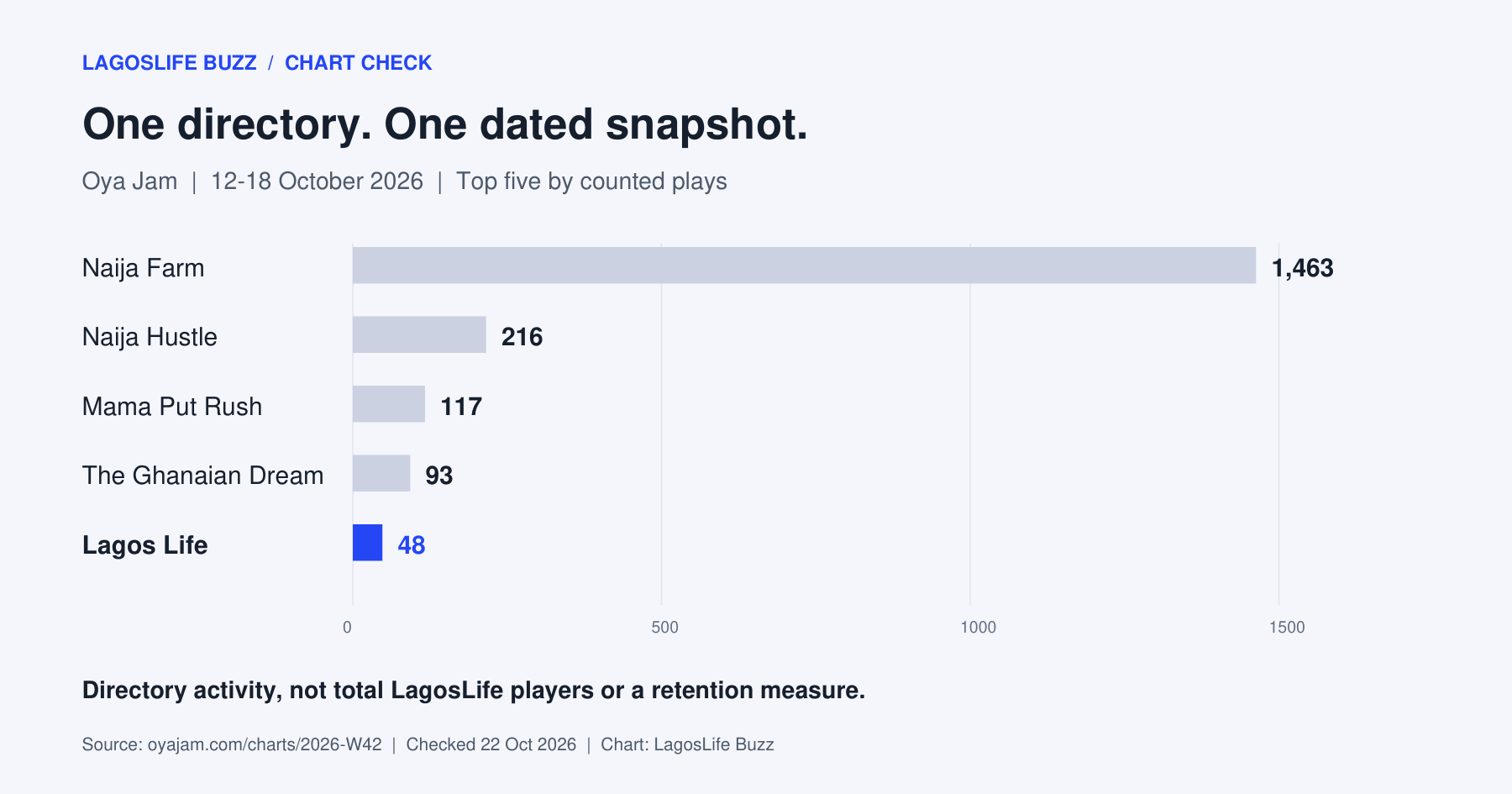 Original bar chart of Oya Jam’s 12–18 October top five: Naija Farm 1463, Naija Hustle 216, Mama Put Rush 117, The Ghanaian Dream 93, LagosLife 48