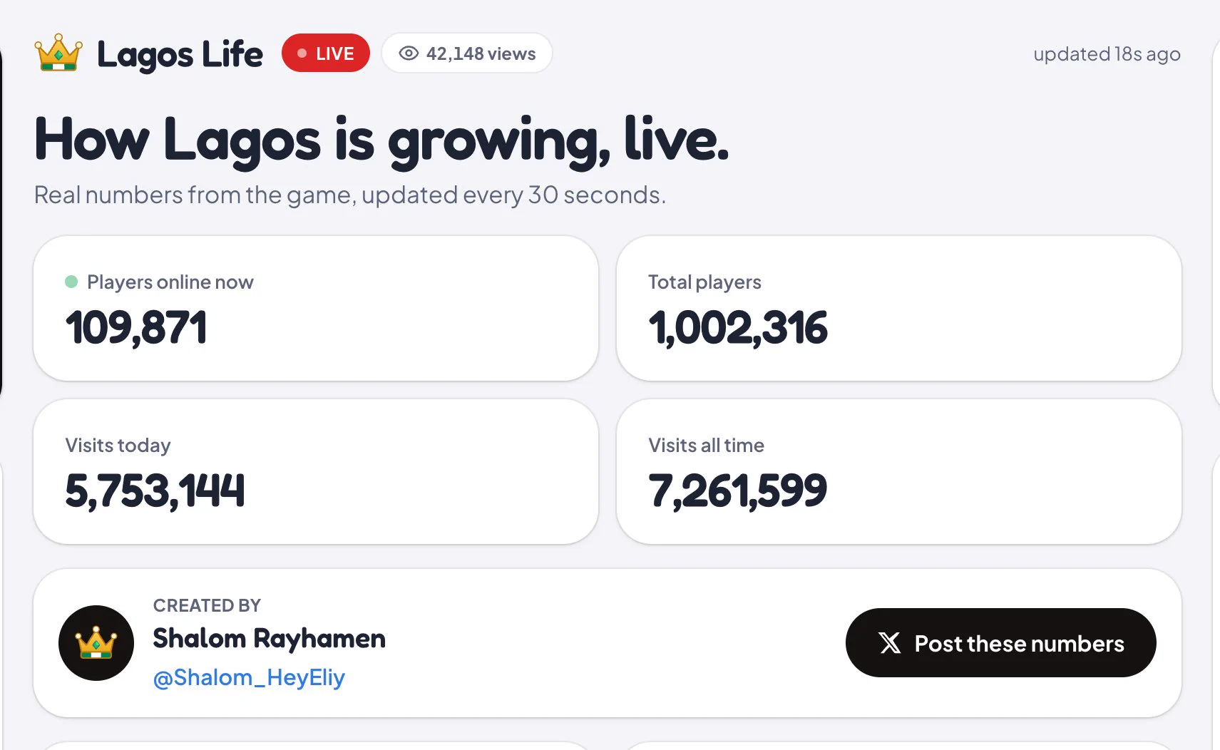 Lagos Life statistics screenshot showing 1,002,316 total players and 109,871 online, with creator Shalom Rayhamen credited beneath the counters.